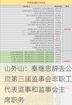 山外山：秦继忠辞去公司第三届监事会非职工代表监事和监事会主 席职务