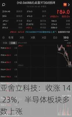 亚舍立科技：收涨 14.23%，半导体板块多数上涨