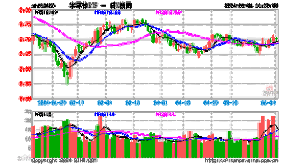 半导体 ETF：收盘大涨 4.87%