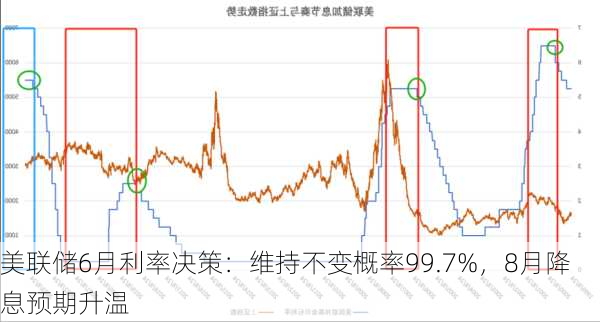 美联储6月利率决策：维持不变概率99.7%，8月降息预期升温