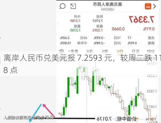 离岸人民币兑美元报 7.2593 元，较周二跌 118 点