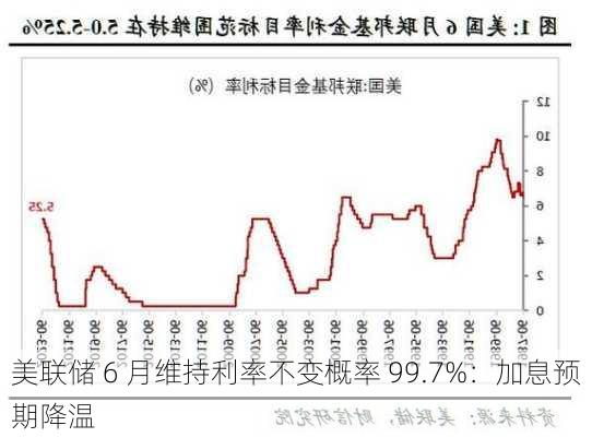 美联储 6 月维持利率不变概率 99.7%：加息预期降温