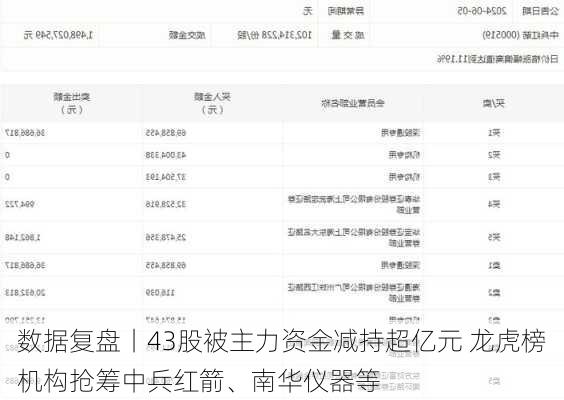 数据复盘丨43股被主力资金减持超亿元 龙虎榜机构抢筹中兵红箭、南华仪器等