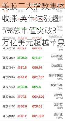 美股三大指数集体收涨 英伟达涨超5%总市值突破3万亿美元超越苹果