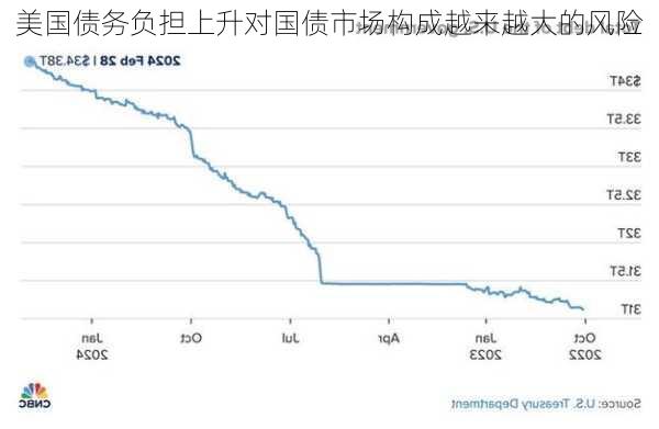美国债务负担上升对国债市场构成越来越大的风险