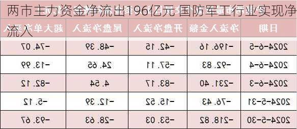 两市主力资金净流出196亿元 国防军工行业实现净流入