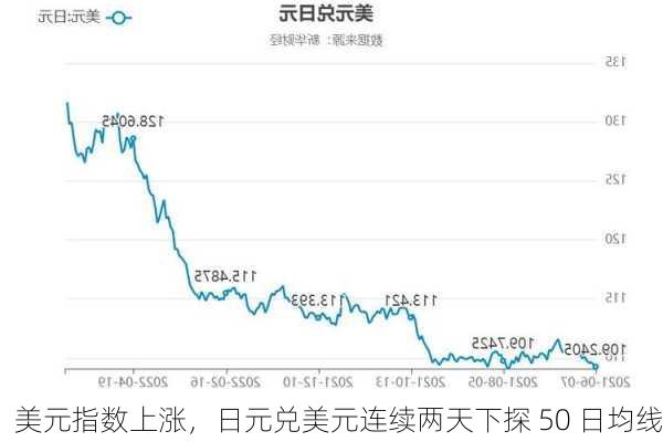 美元指数上涨，日元兑美元连续两天下探 50 日均线