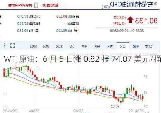 WTI 原油：6 月 5 日涨 0.82 报 74.07 美元/桶