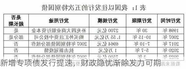 新增专项债发行提速，财政隐忧渐除发力可期