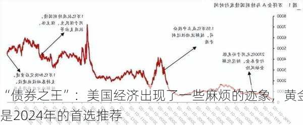 “债券之王”：美国经济出现了一些麻烦的迹象，黄金是2024年的首选推荐