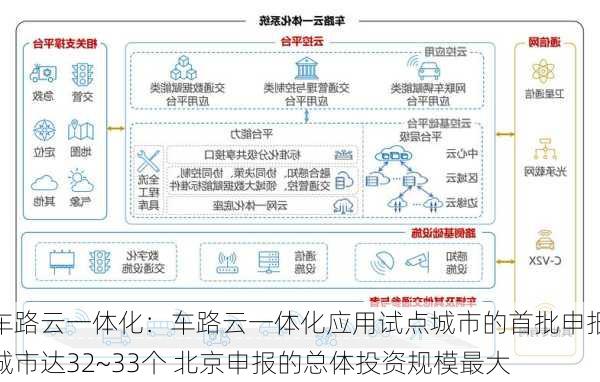 车路云一体化：车路云一体化应用试点城市的首批申报城市达32~33个 北京申报的总体投资规模最大