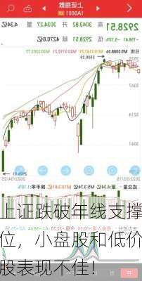 上证跌破年线支撑位，小盘股和低价股表现不佳！