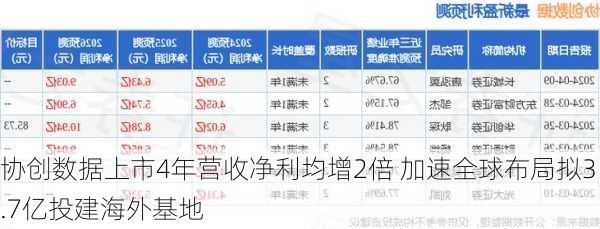 协创数据上市4年营收净利均增2倍 加速全球布局拟3.7亿投建海外基地