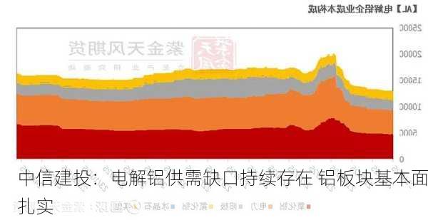 中信建投：电解铝供需缺口持续存在 铝板块基本面扎实