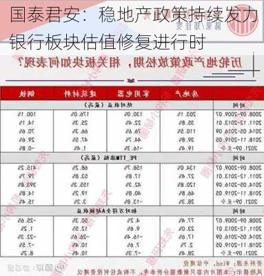 国泰君安：稳地产政策持续发力 银行板块估值修复进行时