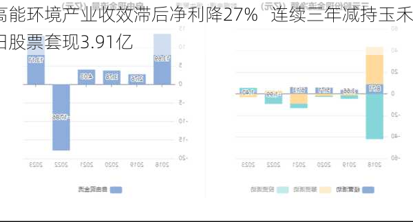 高能环境产业收效滞后净利降27%   连续三年减持玉禾田股票套现3.91亿