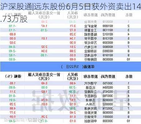 沪深股通|远东股份6月5日获外资卖出14.73万股