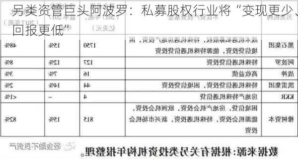 另类资管巨头阿波罗：私募股权行业将“变现更少、回报更低”