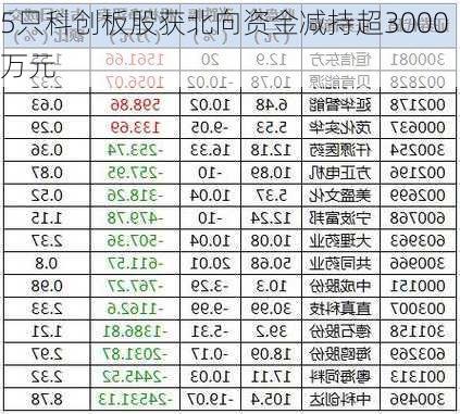 5只科创板股获北向资金减持超3000万元