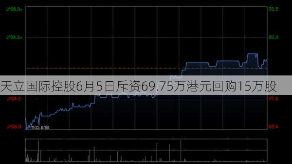 天立国际控股6月5日斥资69.75万港元回购15万股