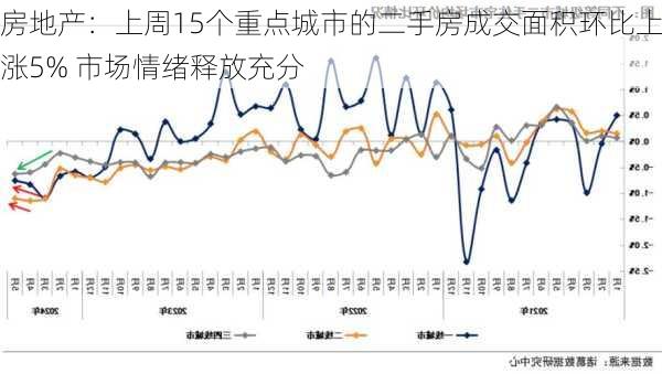 房地产：上周15个重点城市的二手房成交面积环比上涨5% 市场情绪释放充分