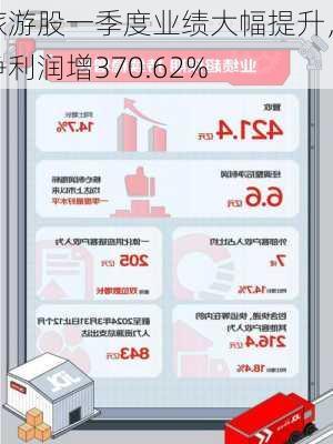 旅游股一季度业绩大幅提升，净利润增370.62%