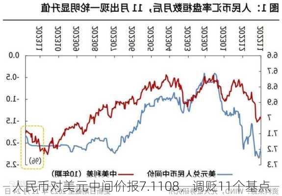 人民币对美元中间价报7.1108，调贬11个基点