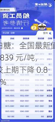 白糖：全国最新值 8839 元/吨，较上期下降 0.87%