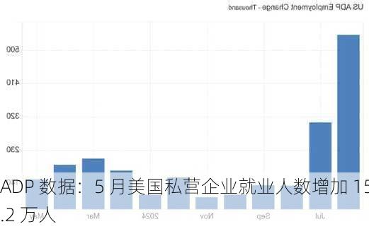 ADP 数据：5 月美国私营企业就业人数增加 15.2 万人