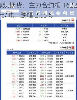 焦煤期货：主力合约报 1622 元/吨，跌幅 2.55%