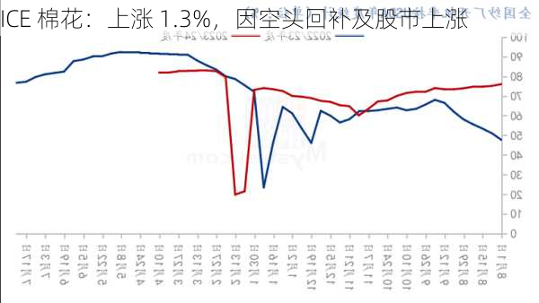 ICE 棉花：上涨 1.3%，因空头回补及股市上涨