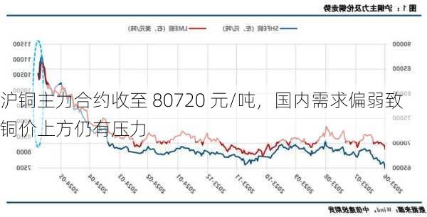 沪铜主力合约收至 80720 元/吨，国内需求偏弱致铜价上方仍有压力