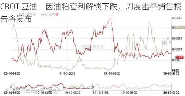 CBOT 豆油：因油粕套利解锁下跌，周度出口销售报告将发布