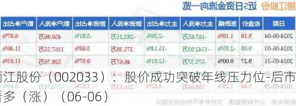 丽江股份（002033）：股价成功突破年线压力位-后市看多（涨）（06-06）