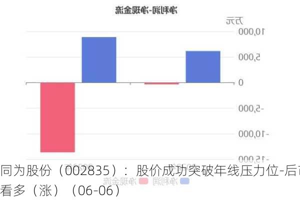 同为股份（002835）：股价成功突破年线压力位-后市看多（涨）（06-06）