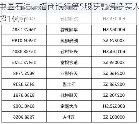 中国石油、招商银行等5股获融资净买入超1亿元