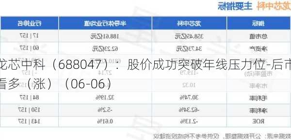 龙芯中科（688047）：股价成功突破年线压力位-后市看多（涨）（06-06）