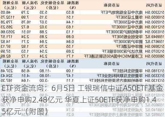 ETF资金流向：6月5日 工银瑞信中证A50ETF基金获净申购2.48亿元 华夏上证50ETF获净申购1.45亿元（附图）