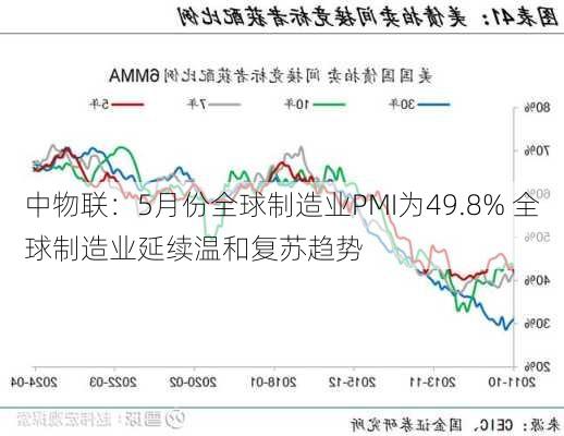 中物联：5月份全球制造业PMI为49.8% 全球制造业延续温和复苏趋势