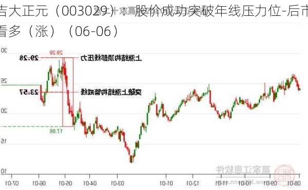 吉大正元（003029）：股价成功突破年线压力位-后市看多（涨）（06-06）