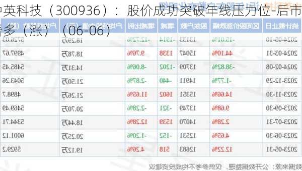 中英科技（300936）：股价成功突破年线压力位-后市看多（涨）（06-06）