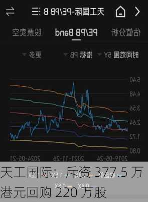 天工国际：斥资 377.5 万港元回购 220 万股