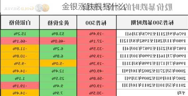 金银涨跌根据什么