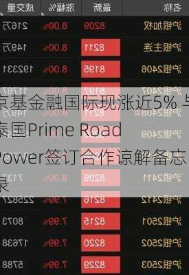 京基金融国际现涨近5% 与泰国Prime Road Power签订合作谅解备忘录