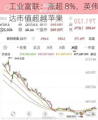 工业富联：涨超 8%，英伟达市值超越苹果