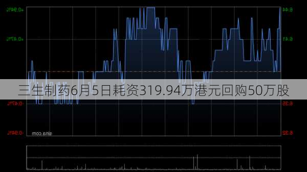 三生制药6月5日耗资319.94万港元回购50万股