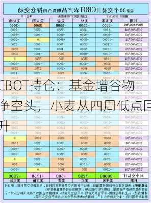 CBOT持仓：基金增谷物净空头，小麦从四周低点回升