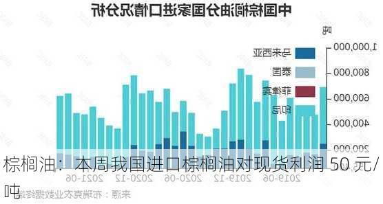 棕榈油：本周我国进口棕榈油对现货利润 50 元/吨