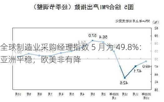 全球制造业采购经理指数 5 月为 49.8%：亚洲平稳，欧美非有降