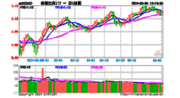 标普红利ETF（562060）逆势上涨，昨日获得净申购225万元，机构看好红利板块的扩散